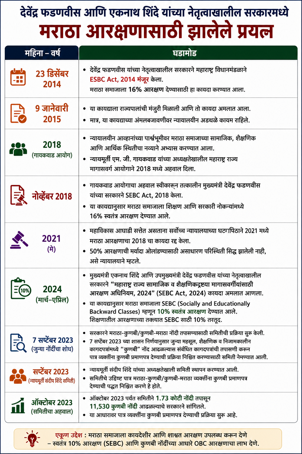 Maratha reservation timeline